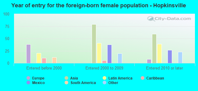Year of entry for the foreign-born female population - Hopkinsville