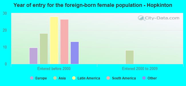 Year of entry for the foreign-born female population - Hopkinton