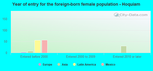 Year of entry for the foreign-born female population - Hoquiam