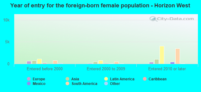 Year of entry for the foreign-born female population - Horizon West