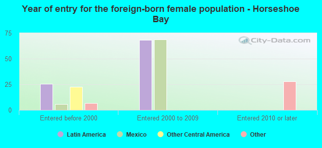 Year of entry for the foreign-born female population - Horseshoe Bay