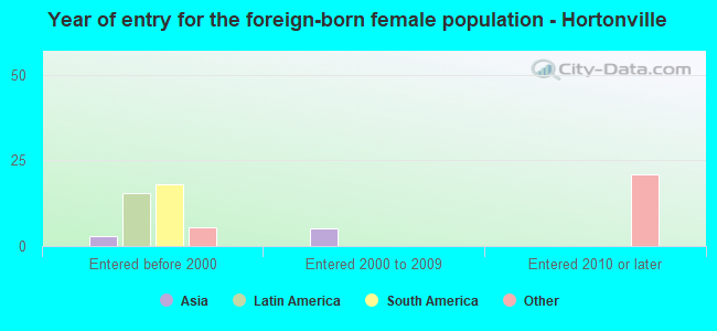 Year of entry for the foreign-born female population - Hortonville