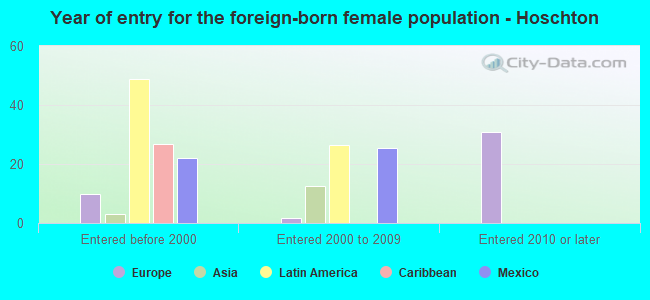 Year of entry for the foreign-born female population - Hoschton