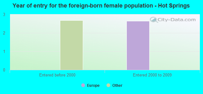 Year of entry for the foreign-born female population - Hot Springs