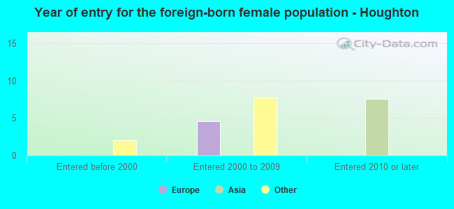 Year of entry for the foreign-born female population - Houghton