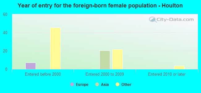 Year of entry for the foreign-born female population - Houlton