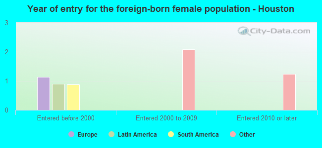 Year of entry for the foreign-born female population - Houston