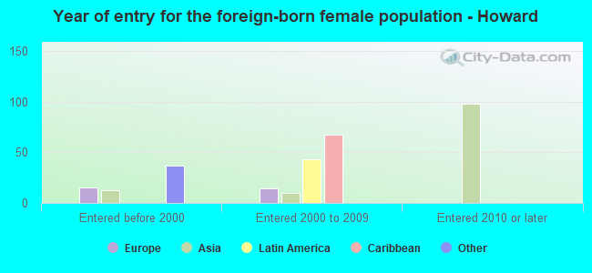 Year of entry for the foreign-born female population - Howard