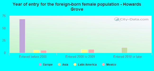 Year of entry for the foreign-born female population - Howards Grove