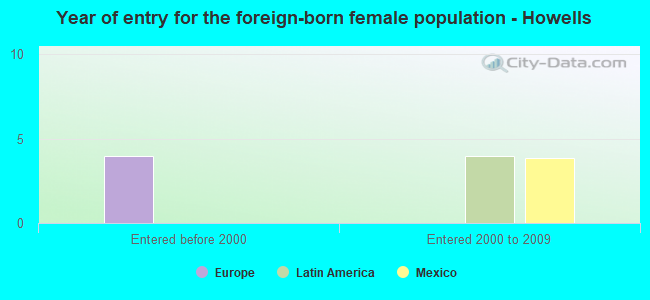 Year of entry for the foreign-born female population - Howells