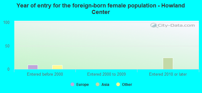 Year of entry for the foreign-born female population - Howland Center