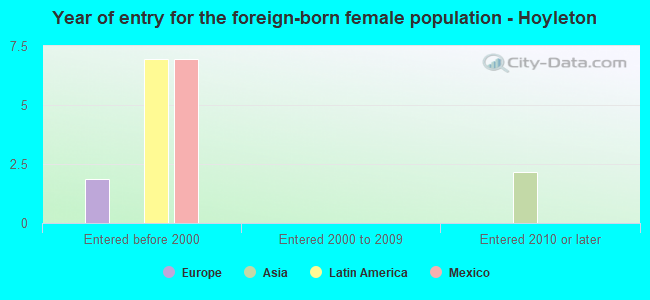 Year of entry for the foreign-born female population - Hoyleton