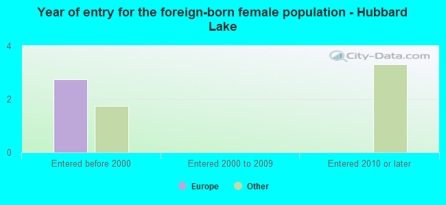 Year of entry for the foreign-born female population - Hubbard Lake