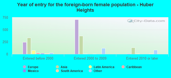 Year of entry for the foreign-born female population - Huber Heights