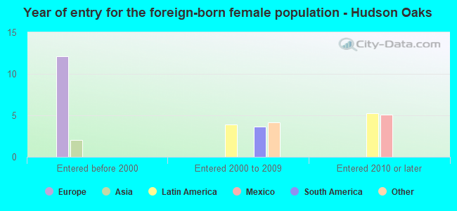 Year of entry for the foreign-born female population - Hudson Oaks