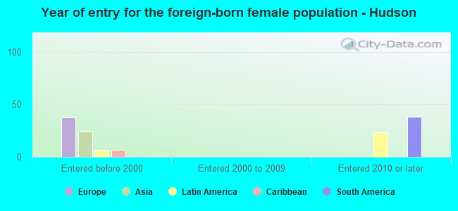 Year of entry for the foreign-born female population - Hudson