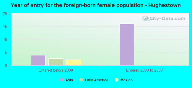 Year of entry for the foreign-born female population - Hughestown