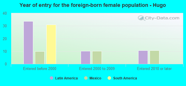 Year of entry for the foreign-born female population - Hugo