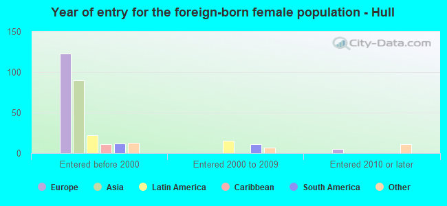 Year of entry for the foreign-born female population - Hull