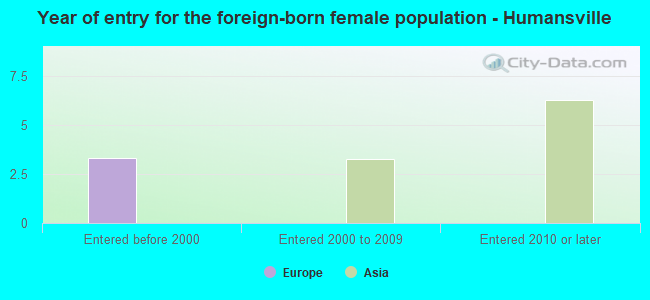 Year of entry for the foreign-born female population - Humansville