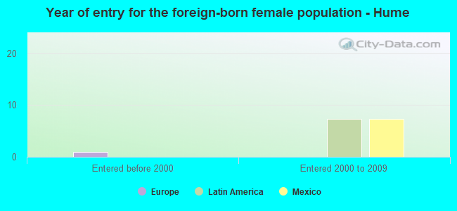 Year of entry for the foreign-born female population - Hume
