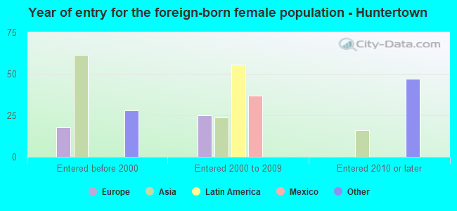 Year of entry for the foreign-born female population - Huntertown