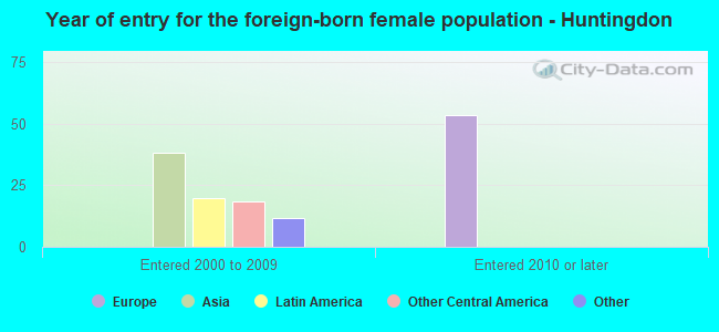 Year of entry for the foreign-born female population - Huntingdon