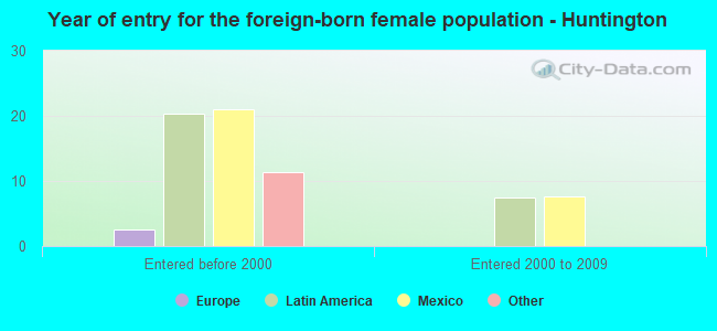 Year of entry for the foreign-born female population - Huntington