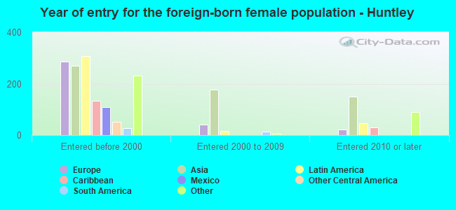 Year of entry for the foreign-born female population - Huntley