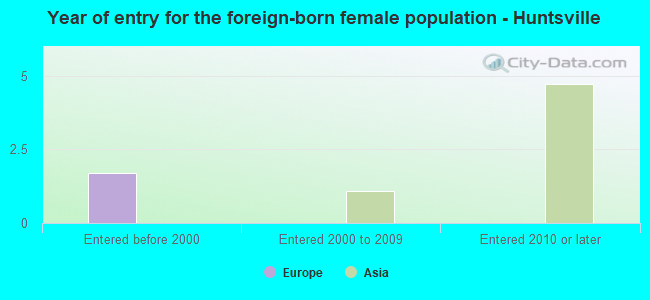 Year of entry for the foreign-born female population - Huntsville