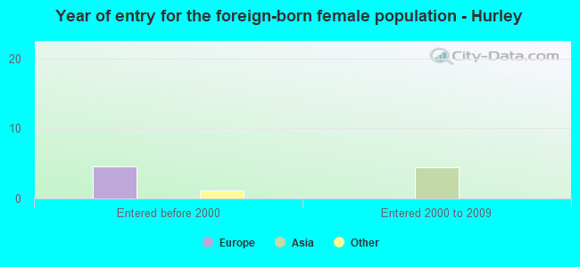 Year of entry for the foreign-born female population - Hurley