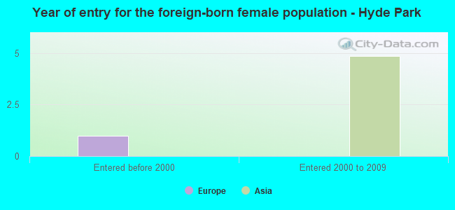 Year of entry for the foreign-born female population - Hyde Park