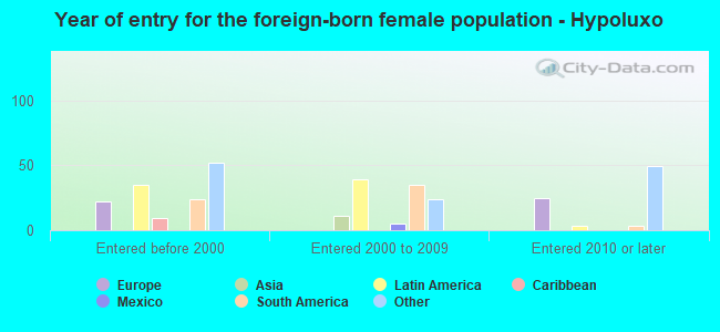 Year of entry for the foreign-born female population - Hypoluxo