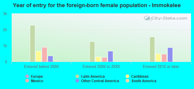 Year of entry for the foreign-born female population - Immokalee