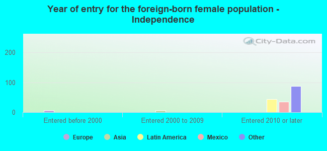 Year of entry for the foreign-born female population - Independence