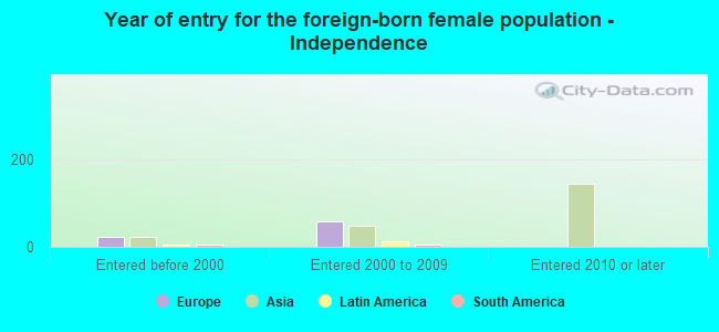 Year of entry for the foreign-born female population - Independence