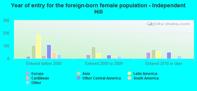 Year of entry for the foreign-born female population - Independent Hill