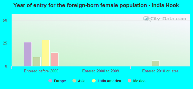 Year of entry for the foreign-born female population - India Hook