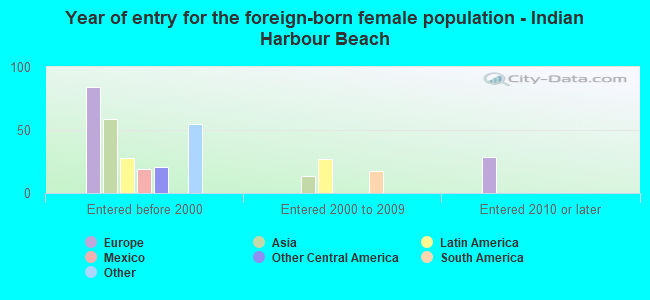 Year of entry for the foreign-born female population - Indian Harbour Beach