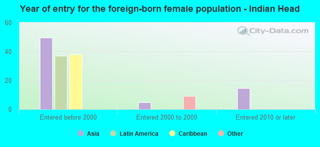 Year of entry for the foreign-born female population - Indian Head