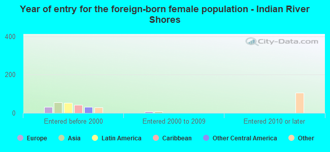 Year of entry for the foreign-born female population - Indian River Shores