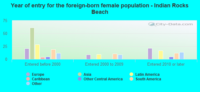 Year of entry for the foreign-born female population - Indian Rocks Beach