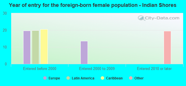 Year of entry for the foreign-born female population - Indian Shores