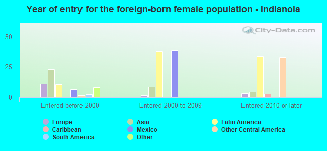 Year of entry for the foreign-born female population - Indianola