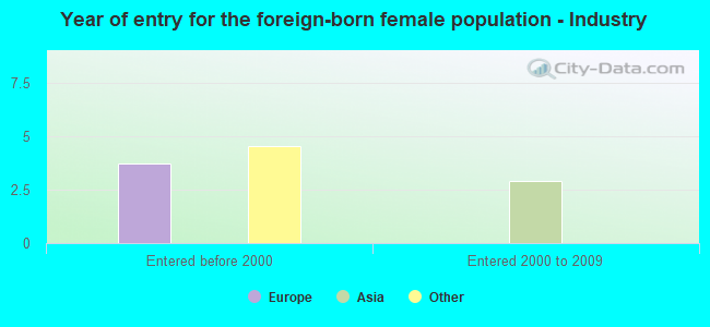 Year of entry for the foreign-born female population - Industry