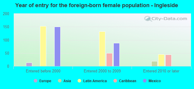 Year of entry for the foreign-born female population - Ingleside