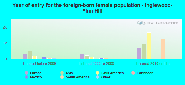 Year of entry for the foreign-born female population - Inglewood-Finn Hill