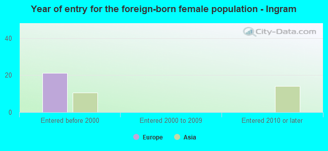 Year of entry for the foreign-born female population - Ingram