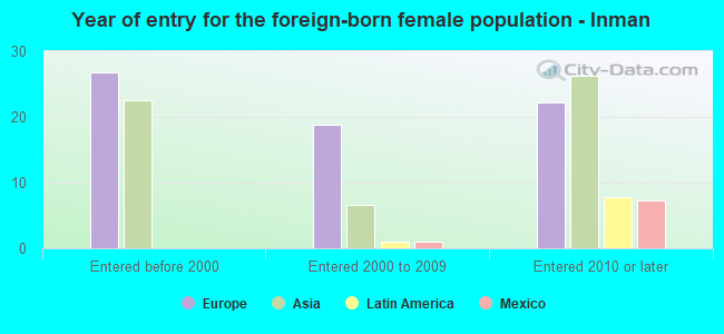 Year of entry for the foreign-born female population - Inman