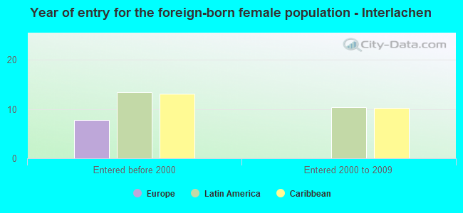 Year of entry for the foreign-born female population - Interlachen